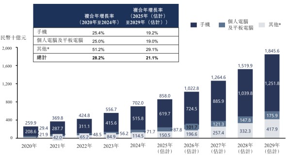 中国二手消费电子交易市场规模，图表来源：弗若斯特沙利文