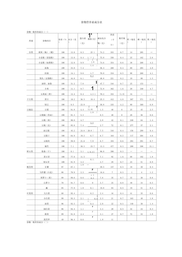 食物营养素成分表_第1页
