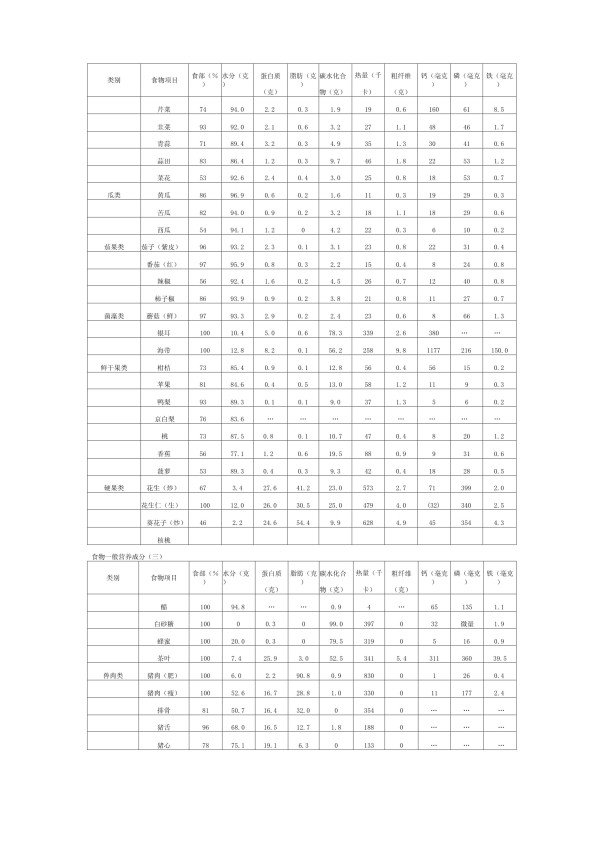 食物营养素成分表_第2页