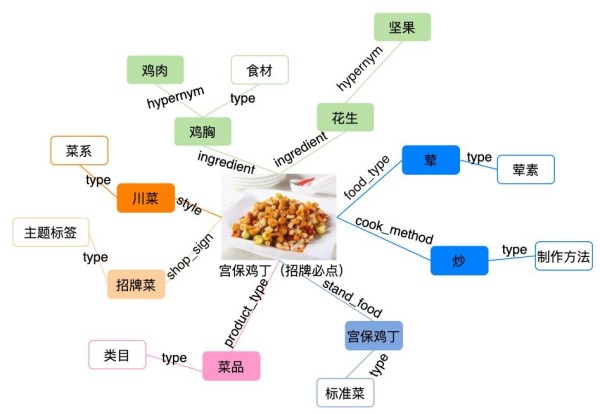 图2 外卖美食知识图谱样例