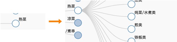 图3 类目体系的迭代