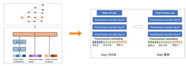 图4 类目模型迭代