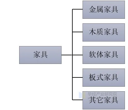家具的分类