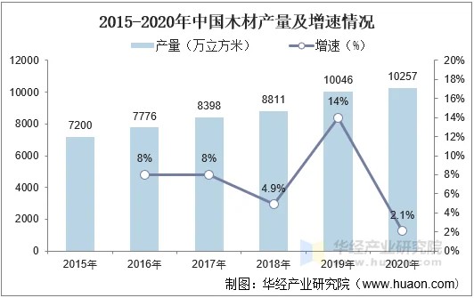 2015-2020年中国木材产量及增速情况