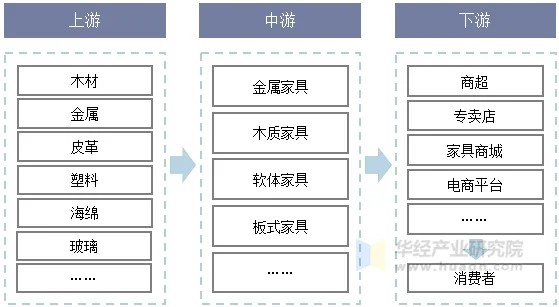 家具行业产业链示意图