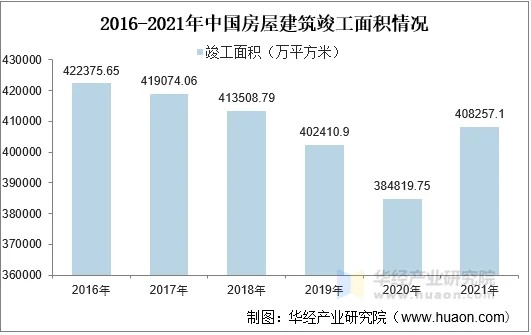 2016-2021年中国房屋建筑竣工面积情况