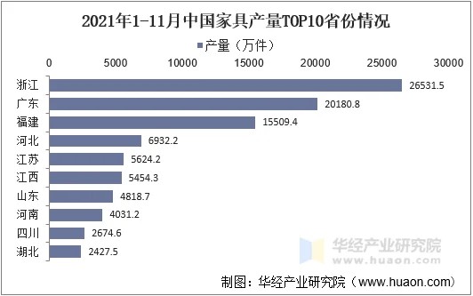 2021年1-11月中国家具产量TOP10省份情况