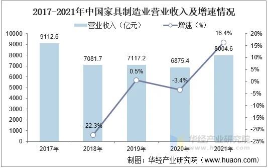 2017-2021年中国家具制造业营业收入及增速情况