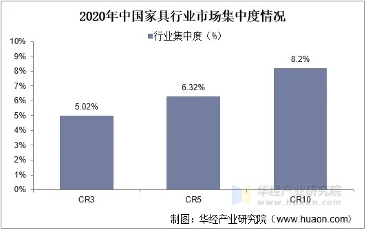 2020年中国家具行业市场集中度情况