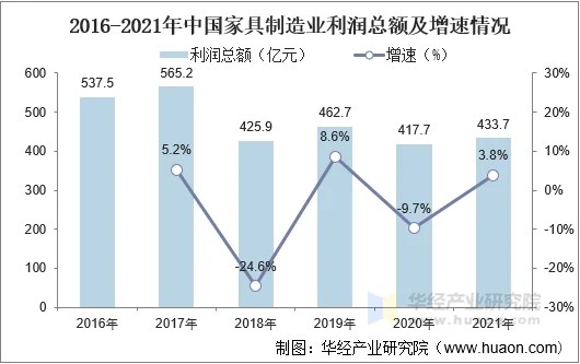 2016-2021年中国家具制造业利润总额及增速情况