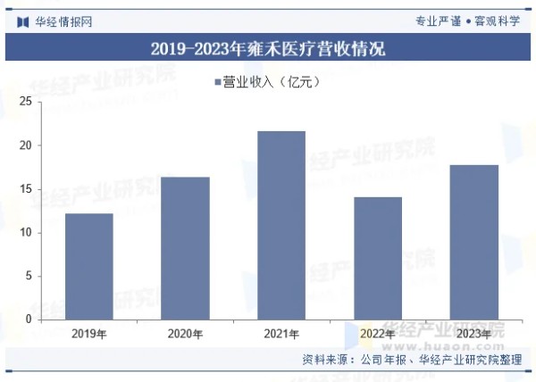 2019-2023年雍禾医疗营收情况