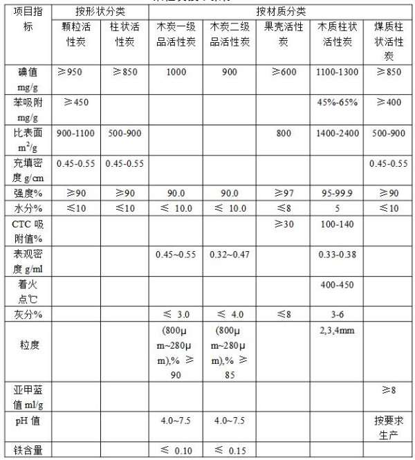 活性炭是如何分级的_活性炭的分级方法（原理、特性、分类、应用详解）