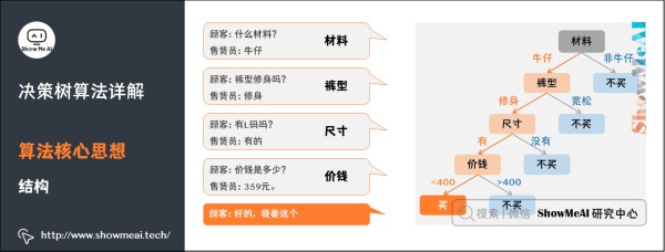 推荐系统中的决策树应用：个性化内容推荐