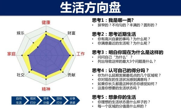 生活方向盘