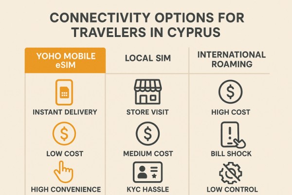 信息图：对比Yoho Mobile eSIM、本地SIM卡和国际漫游在塞浦路斯旅行时的成本与便利性。