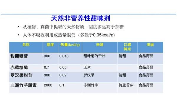 无糖食品，控糖福音？