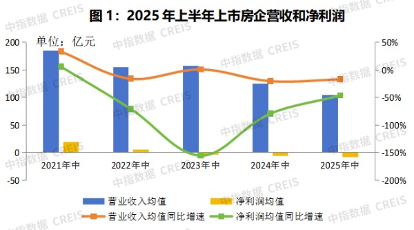 房企半年报透视：负债率继续上升，打造第二增长曲线