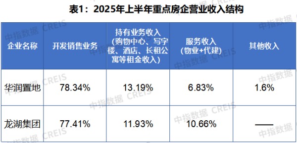 房企半年报透视：负债率继续上升，打造第二增长曲线