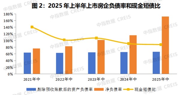 房企半年报透视：负债率继续上升，打造第二增长曲线