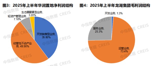 房企半年报透视：负债率继续上升，打造第二增长曲线
