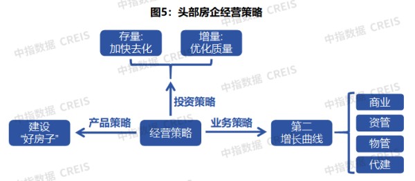 房企半年报透视：负债率继续上升，打造第二增长曲线
