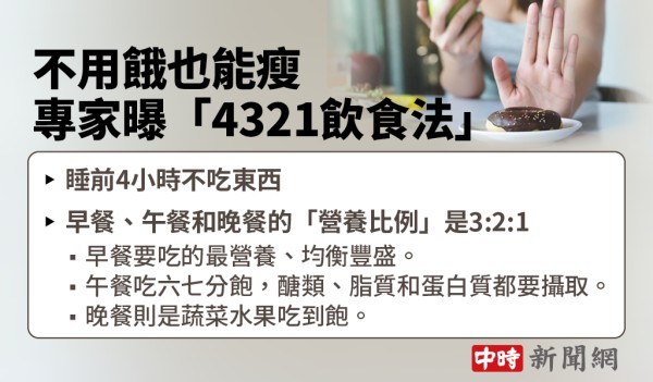 不用餓也能瘦 專家曝「4321飲食法」