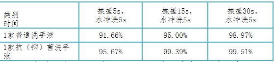 普通洗手液不同揉搓时间的效果和抗(抑)菌洗手液不同揉搓时间的效果对比