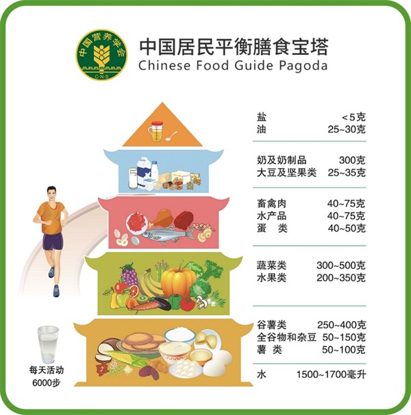 2022中国居民平衡膳食宝塔 来源：中国营养协会