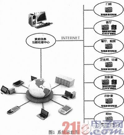 一种基于STM32的智能家居系统设计