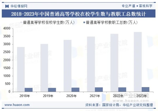 2018-2023年中国普通高等学校在校学生数与教职工总数统计