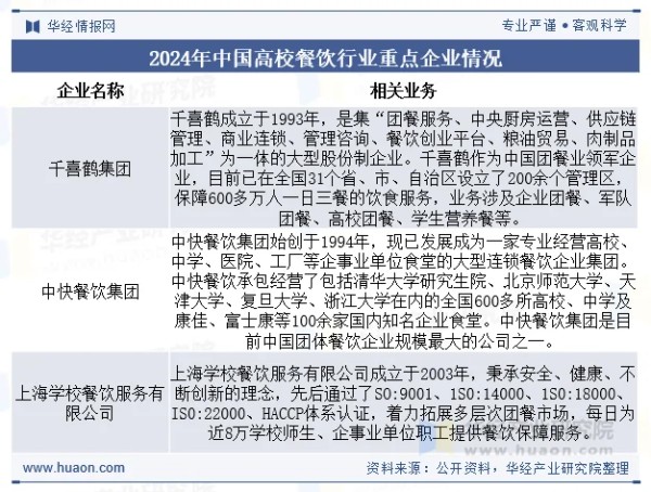 2024年中国高校餐饮行业重点企业情况