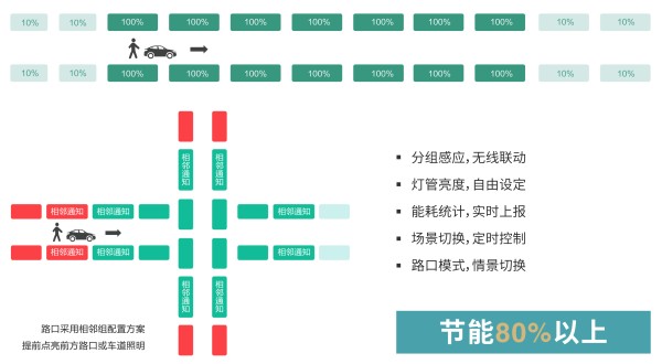 停车场智能照明