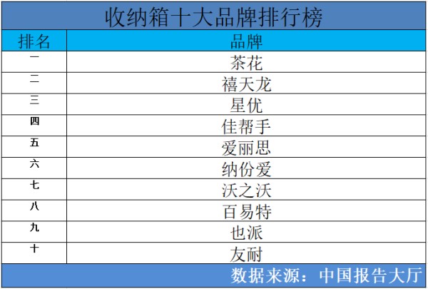 收纳箱十大品牌排行榜