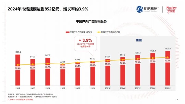 《2025年户外营销资源及效果研究报告》来了！8大核心投放场景一次性说透→
