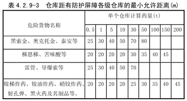仓库距有防护屏障各级仓库的最小允许距离