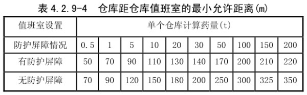 仓库距仓库值班室的最小允许距离
