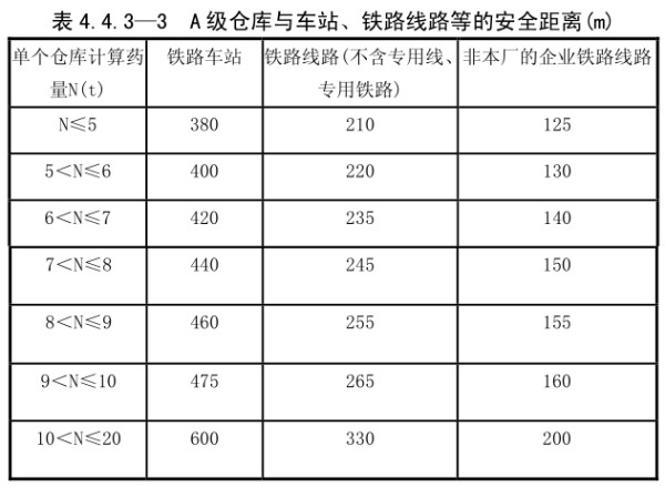 A 级仓库与车站、 铁路线路等的安全距离