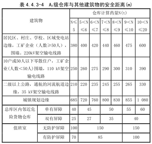 A 3 级仓库与其他建筑物的安全距离
