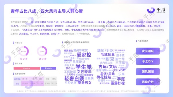 年轻人快乐密码：「兴趣生活」数据报告（小红书平台）
