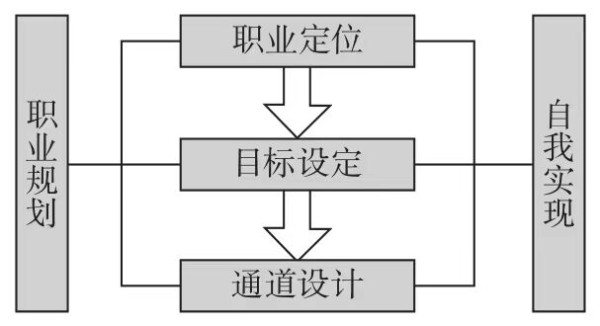 职业规划的内在结构