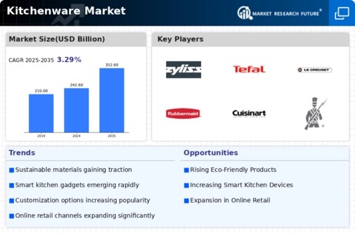 Kitchenware Market Research Report — Global Forecast till 2032 Infographic