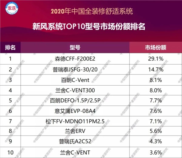 2020年中国全装修舒适系统部品型号市场份额10榜单