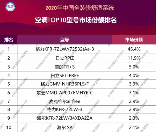 2020年中国全装修舒适系统部品型号市场份额10榜单