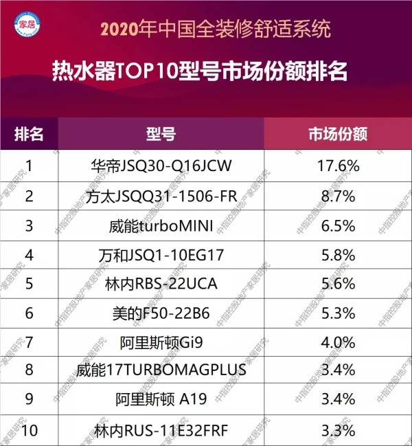 2020年中国全装修舒适系统部品型号市场份额10榜单