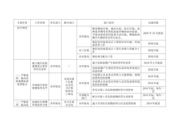 固体废物处理处置与综合利用部门责任清单_第2页