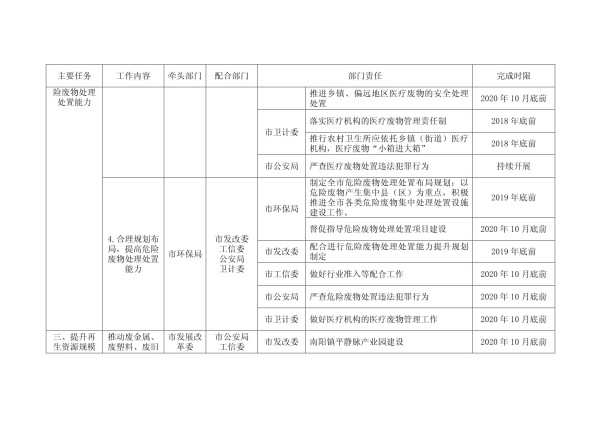 固体废物处理处置与综合利用部门责任清单_第3页
