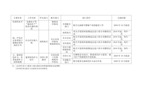 固体废物处理处置与综合利用部门责任清单_第4页