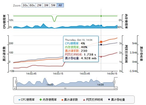 网站压力测试指标