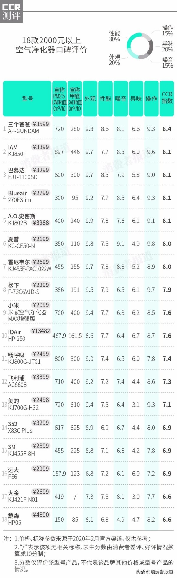 35款空气净化器对比：戴森排名垫底，小米性价比高