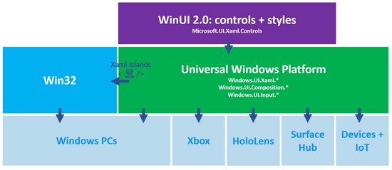 ▲ Win10 时代,UWP 应用使用 WinUI 2 构建界面,而 WinUI 2 也仅仅支持 UWP